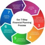 7 step financial planning process