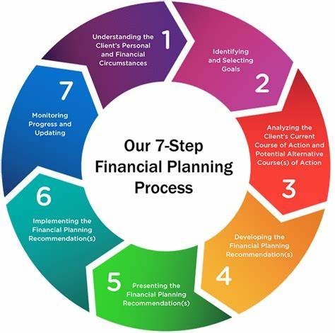 7 step financial planning process